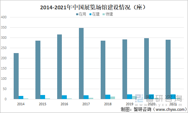 2014-2021年中国展览场馆建设情况（座）