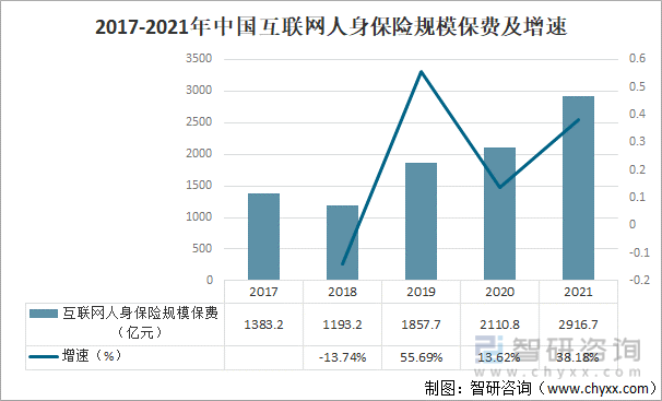 2017-2021年中国互联网人身保险规模保费及增速