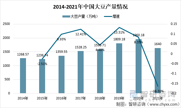 2014-2021年中国大豆产量情况