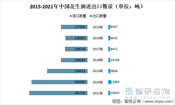 2015-2021年中国花生油进出口数量（单位：吨）