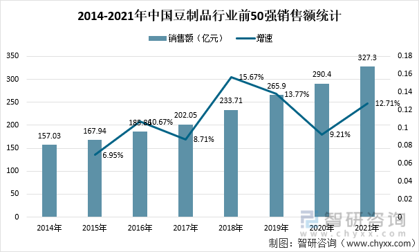 2014-2021年中国豆制品行业前50强销售额统计