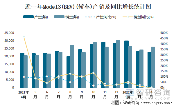 近一年Model3(BEV)(轿车)产销及同比增长统计图