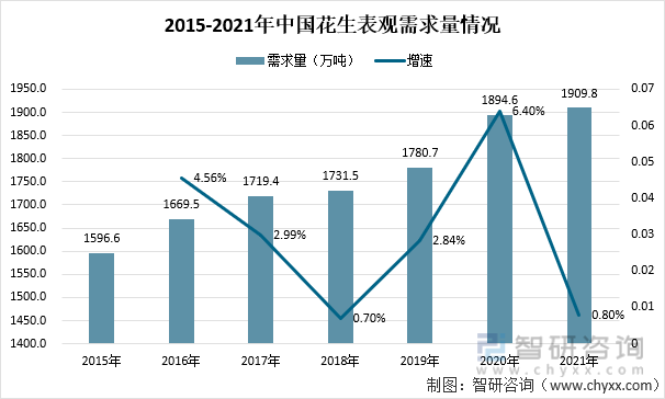2015-2021年中国花生表观需求量情况