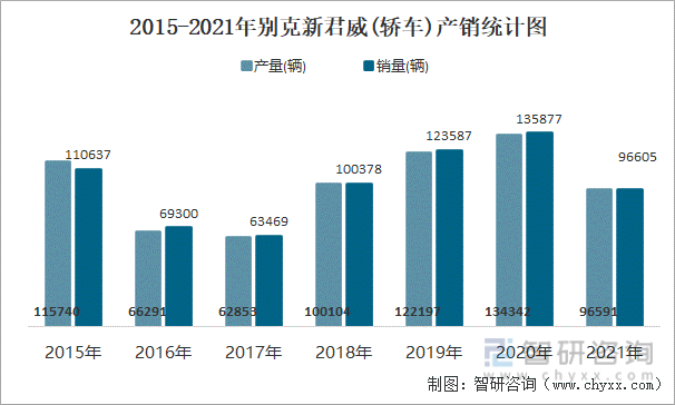 2015-2021年别克新君威(轿车)产销统计图