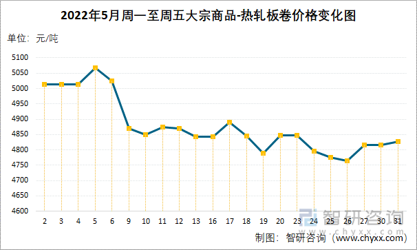 2022年5月周一至周五大宗商品-热轧板卷价格变化图