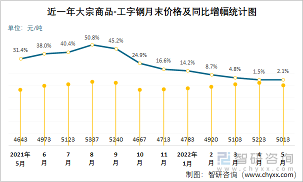 近一年大宗商品-工字钢月末价格及同比增幅统计图