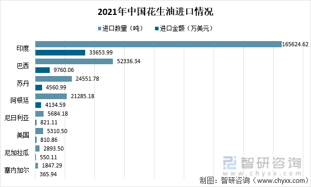 2021年中国花生油进口情况