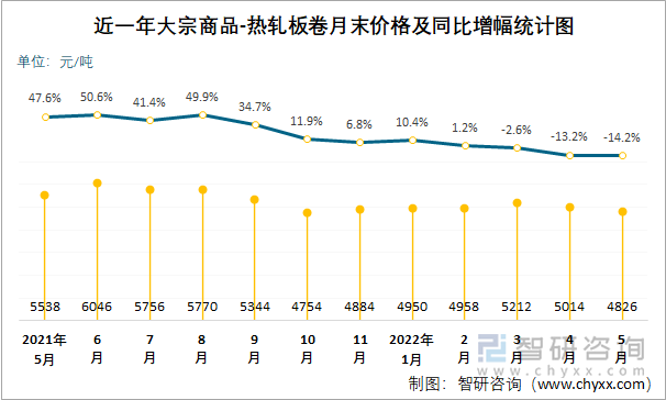 近一年大宗商品-热轧板卷月末价格及同比增幅统计图