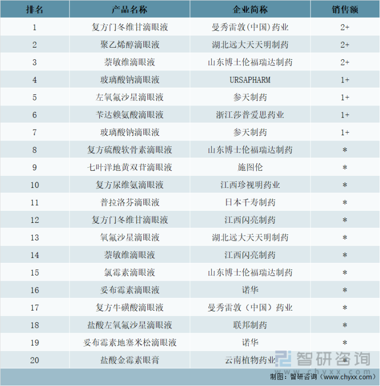 2021年中国城市实体药店终端化学药眼科用药品牌TOP20销售情况（亿元）