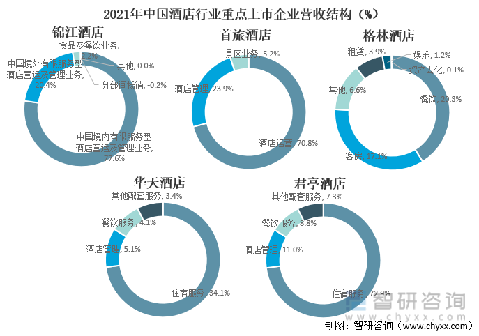 2021年中国酒店行业重点上市企业营收结构（%）