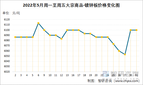 2022年5月周一至周五大宗商品-镀锌板价格变化图