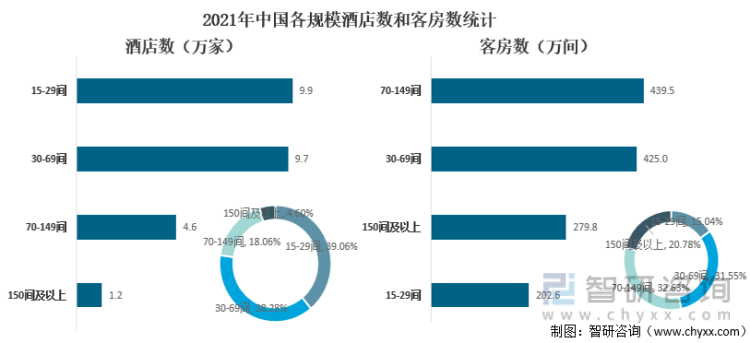 2021年中国各规模酒店数和客房数统计