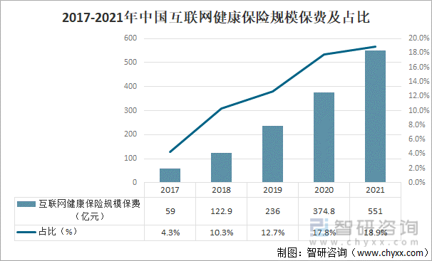 2017-2021年中国互联网健康保险规模保费及占比