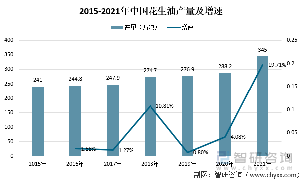 2015-2021年中国花生油产量及增速