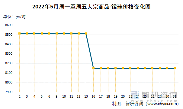 2022年5月周一至周五大宗商品-锰硅价格变化图