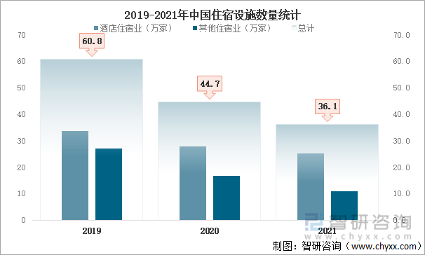 2019-2021年中国住宿设施数量统计