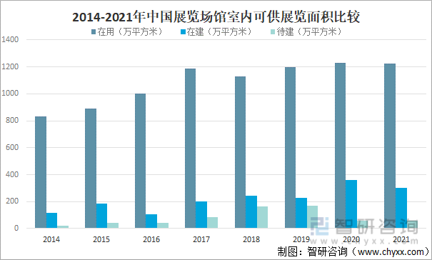 2014-2021年中国展览场馆室内可供展览面积比较