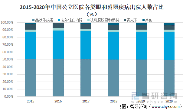 2015-2020年中国公立医院各类眼和附器疾病出院人数占比（%）