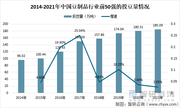 2014-2021年中国豆制品行业前50强的投豆量情况