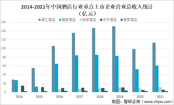 2021年中国酒店行业发展现状及市场竞争格局分析:酒店共计25