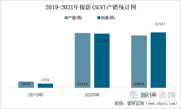 2019-2021年探影(SUV)产销统计图