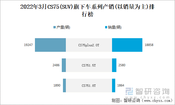 2022年3月CS75(SUV)旗下车系列产销(以销量为主)排行榜