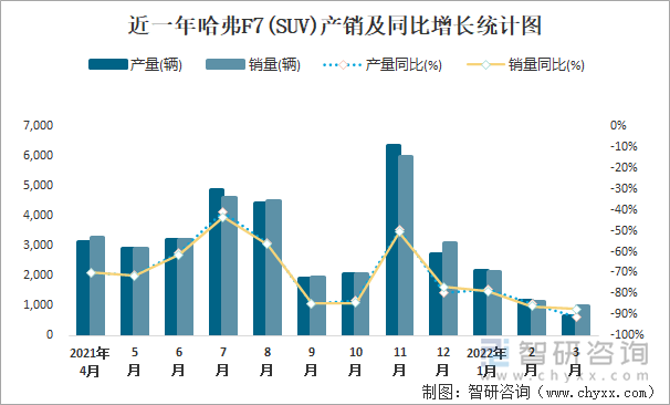 近一年哈弗F7(SUV)产销及同比增长统计图