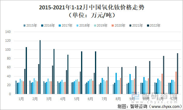 2015-2021年1-12月中国氧化钕价格走势（单位：万元/吨）