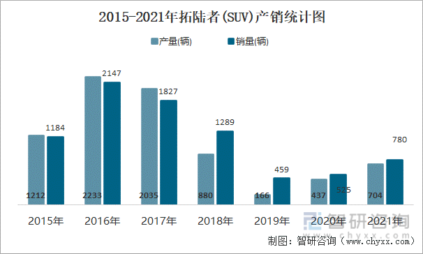 2015-2021年拓陆者(SUV)产销统计图