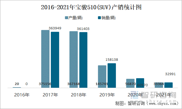 2016-2021年宝骏510(SUV)产销统计图