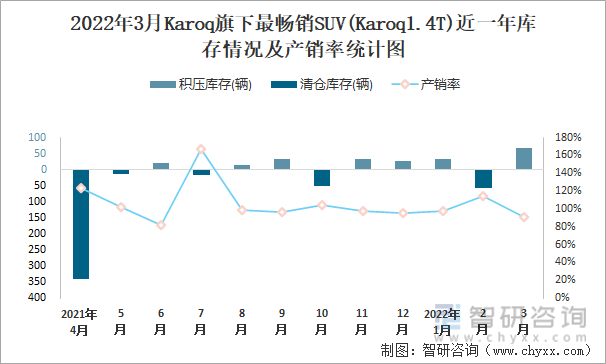 2022年3月KAROQ旗下最畅销SUV(Karoq1.4T)近一年库存情况及产销率统计图