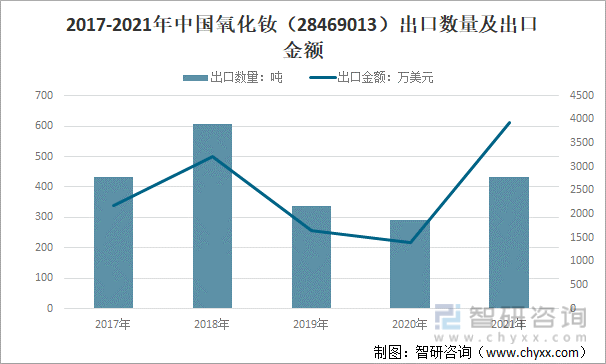 2017-2021年中国氧化钕（28469013）出口数量及出口金额