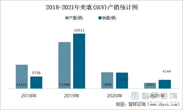 2018-2021年奕歌(SUV)产销统计图