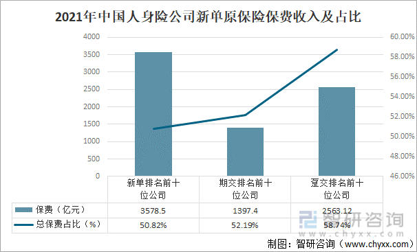 2021年中国人身险公司新单原保险保费收入及占比