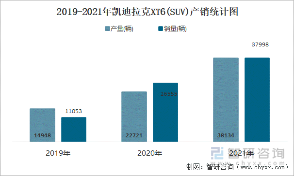 2019-2021年凯迪拉克XT6(SUV)产销统计图