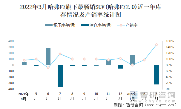 2022年3月哈弗F7旗下最畅销SUV(哈弗F72.0)近一年库存情况及产销率统计图