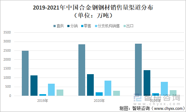 2019-2021年中国合金钢钢材销售量渠道分布（单位：万吨）