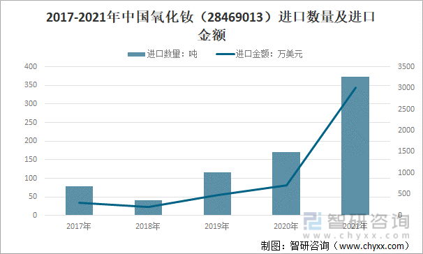 2017-2021年中国氧化钕（28469013）进口数量及进口金额