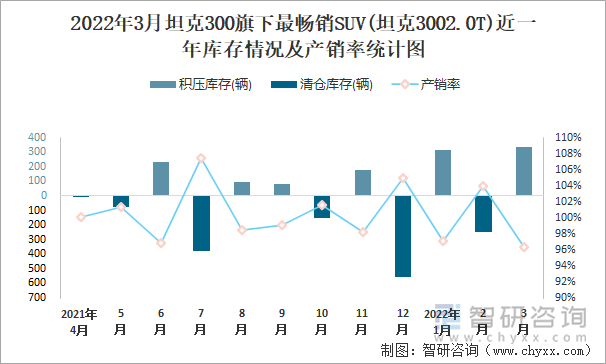 2022年3月坦克300旗下最畅销SUV(坦克3002.0T)近一年库存情况及产销率统计图