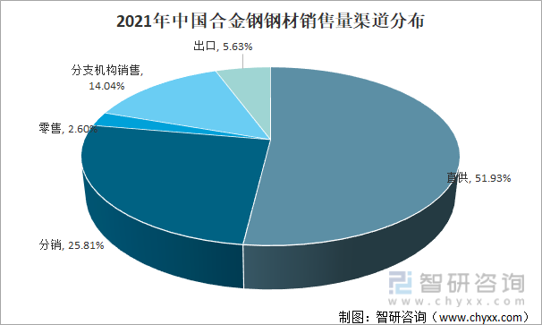2021年中国合金钢钢材销售量渠道分布