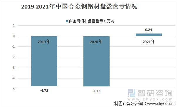 2019-2021年中国合金钢钢材盘盈盘亏情况