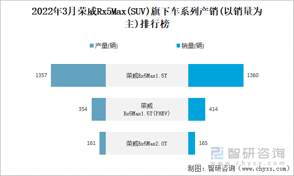 2022年3月荣威RX5MAX(SUV)旗下车系列产销(以销量为主)排行榜
