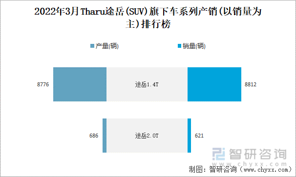 2022年3月THARU途岳(SUV)旗下车系列产销(以销量为主)排行榜