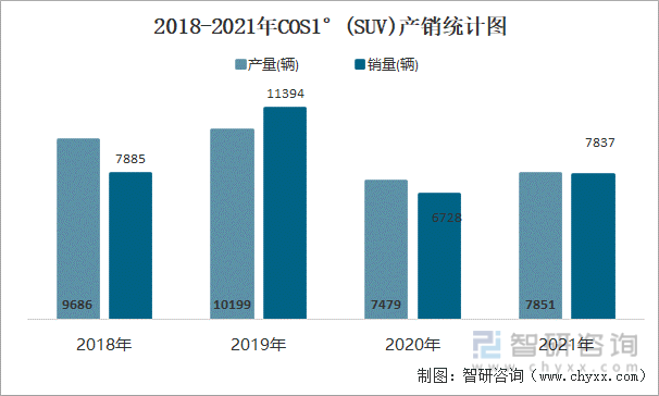 2018-2021年COS1°(SUV)产销统计图