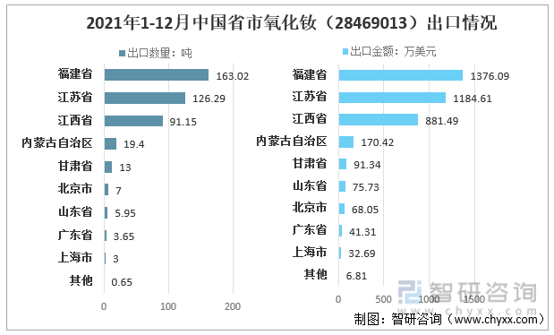 2021年1-12月中国省市氧化钕（28469013）出口情况