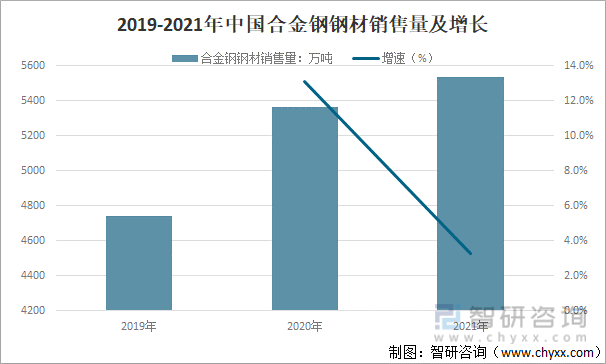 2019-2021年中国合金钢钢材销售量及增长
