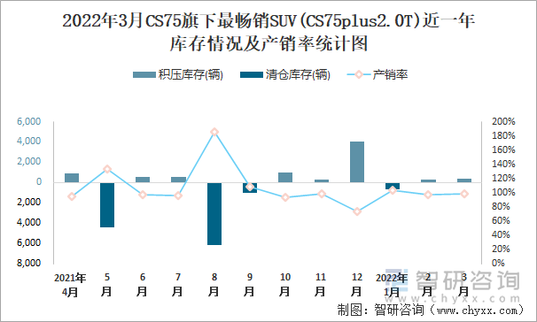 2022年3月CS75旗下最畅销SUV(CS75plus2.0T)近一年库存情况及产销率统计图