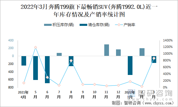 2022年3月奔腾T99旗下最畅销SUV(奔腾T992.0L)近一年库存情况及产销率统计图