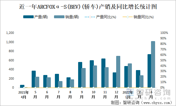 近一年ARCFOXα-S(BEV)(轿车)产销及同比增长统计图