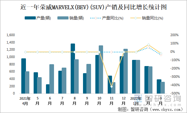 近一年荣威MARVELX(BEV)(SUV)产销及同比增长统计图